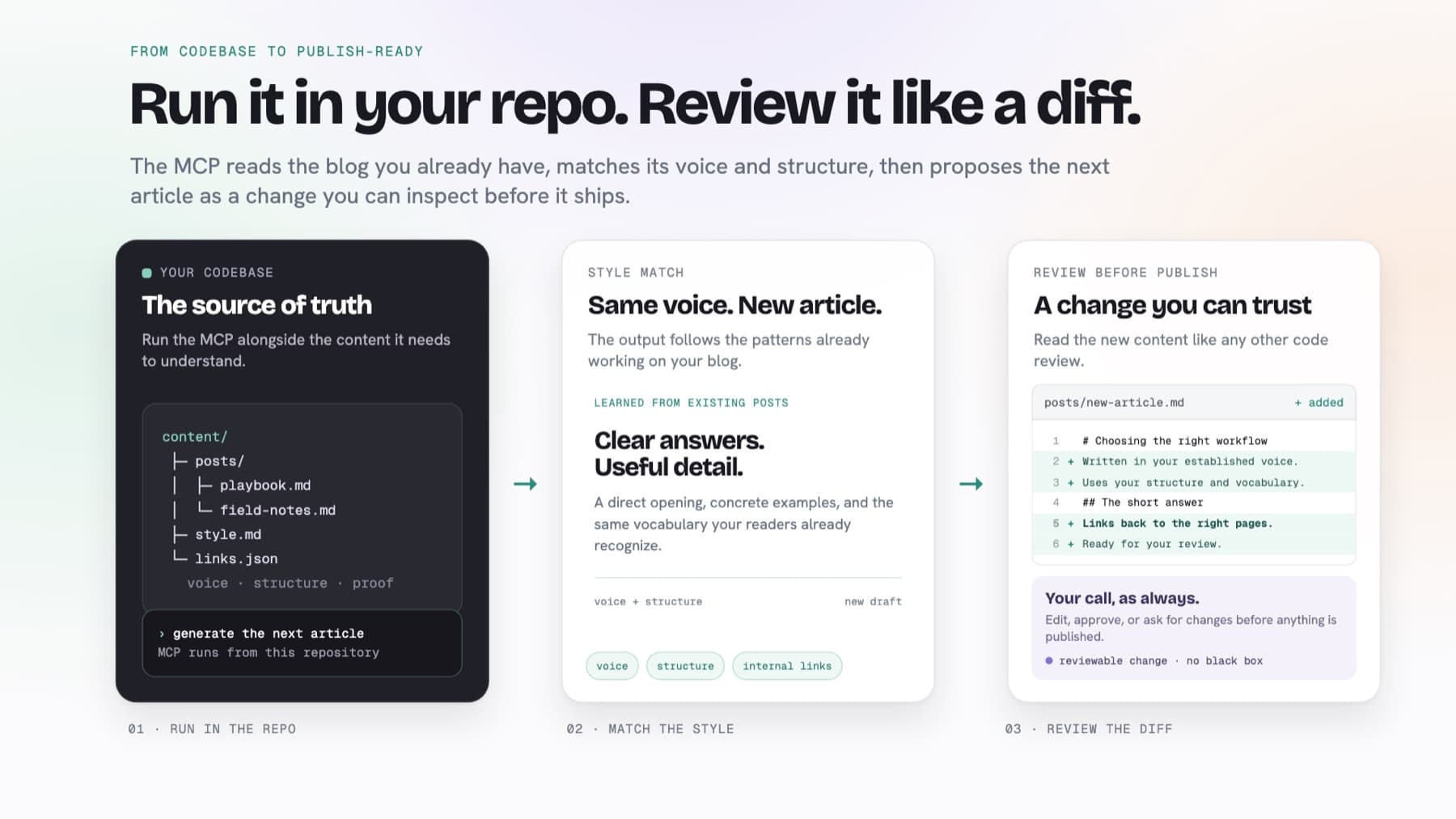 Diagram of the workflow: run the MCP in your repo, match the existing style, review the new article like a diff